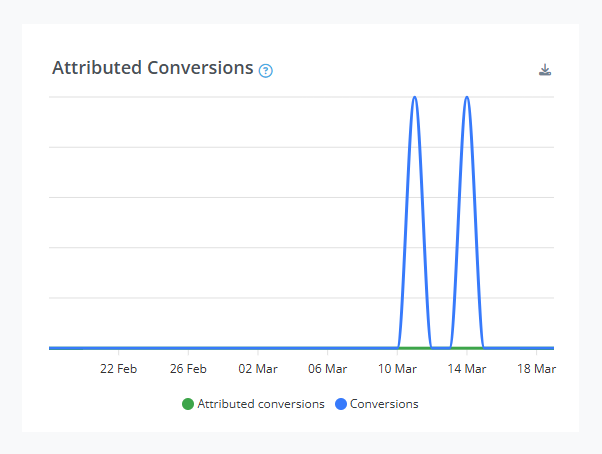 Attributed conversions.png
