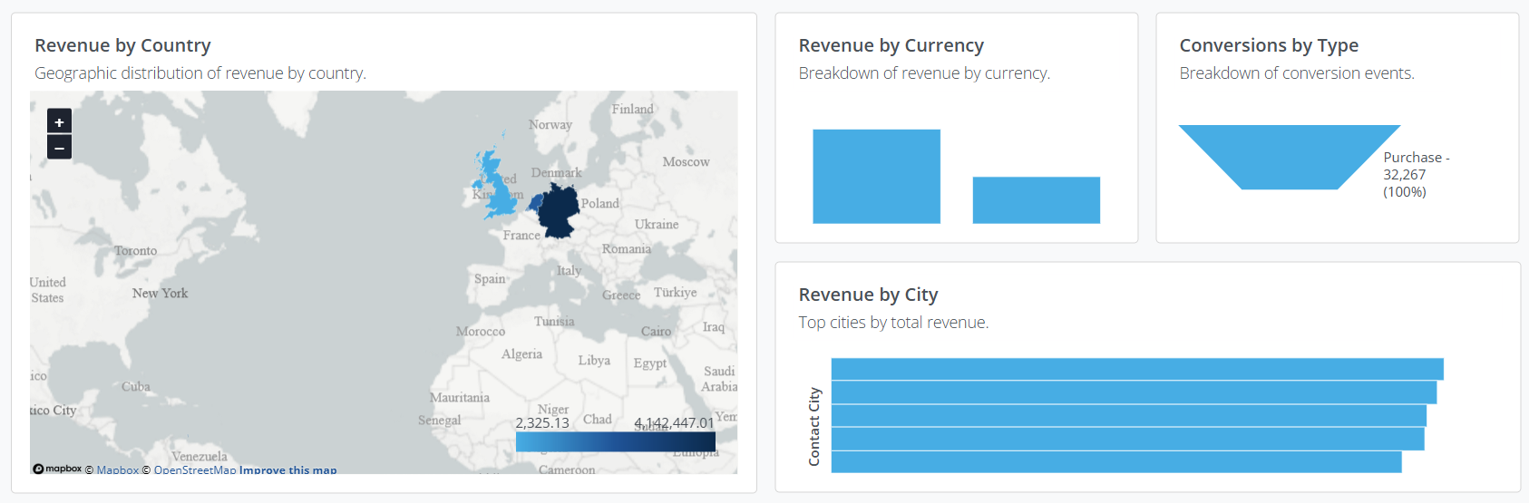 Liveboard Revenue distribution widgets