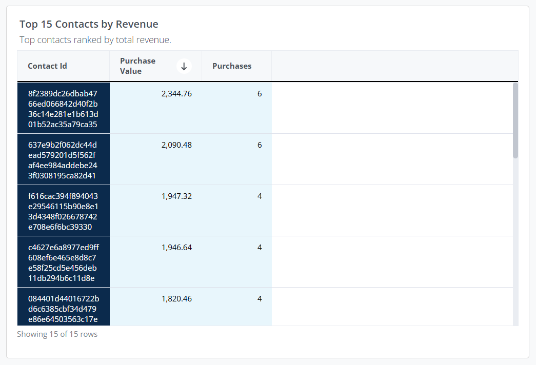 Liveboard Revenue top 15 customers widget